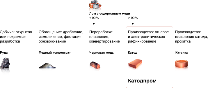 Схема производства меди